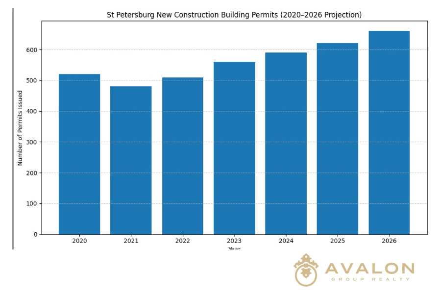 St Petersburg New Construction Building Permits 2020 - 2026 Projection Chart that is blue, white and black lines.