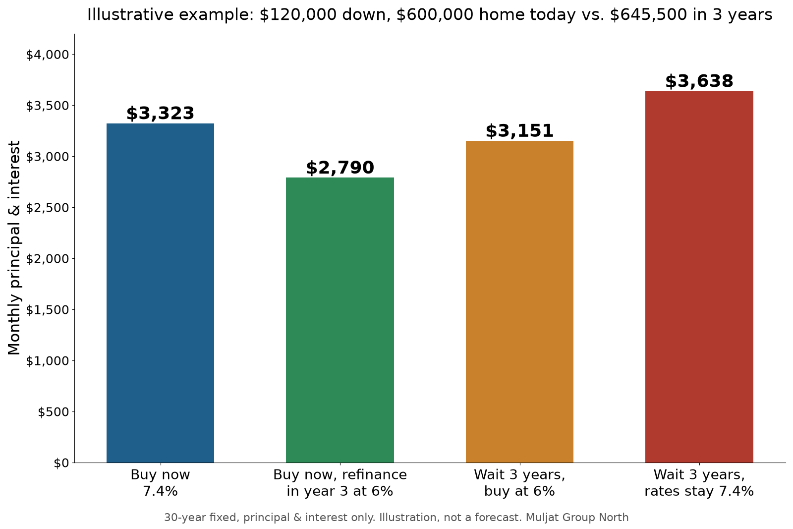 Bar chart comparing monthly principal and interest for buy-now vs wait scenarios