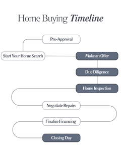 Blue and White Minimalist Real Estate Home Timeline Steps Infographic Instagram Post (1)