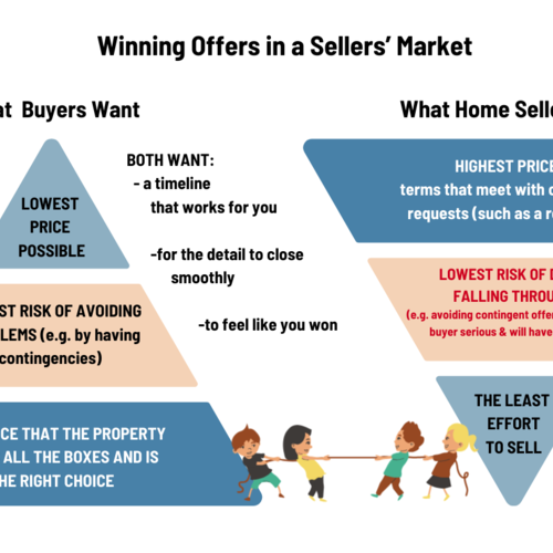What goes into a highest and best offer to get a home offer accepted?