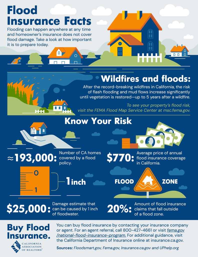how flood insurance works in California