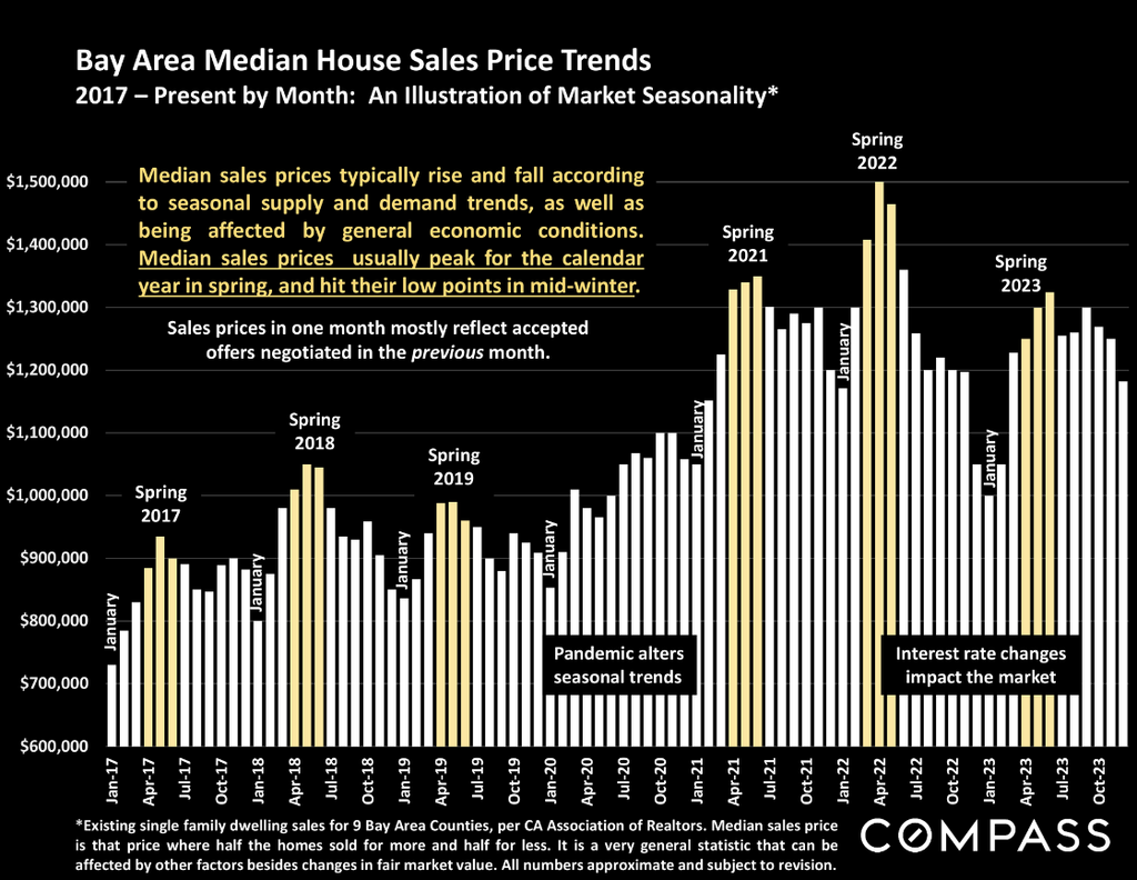 Bay Area home price trends 2024