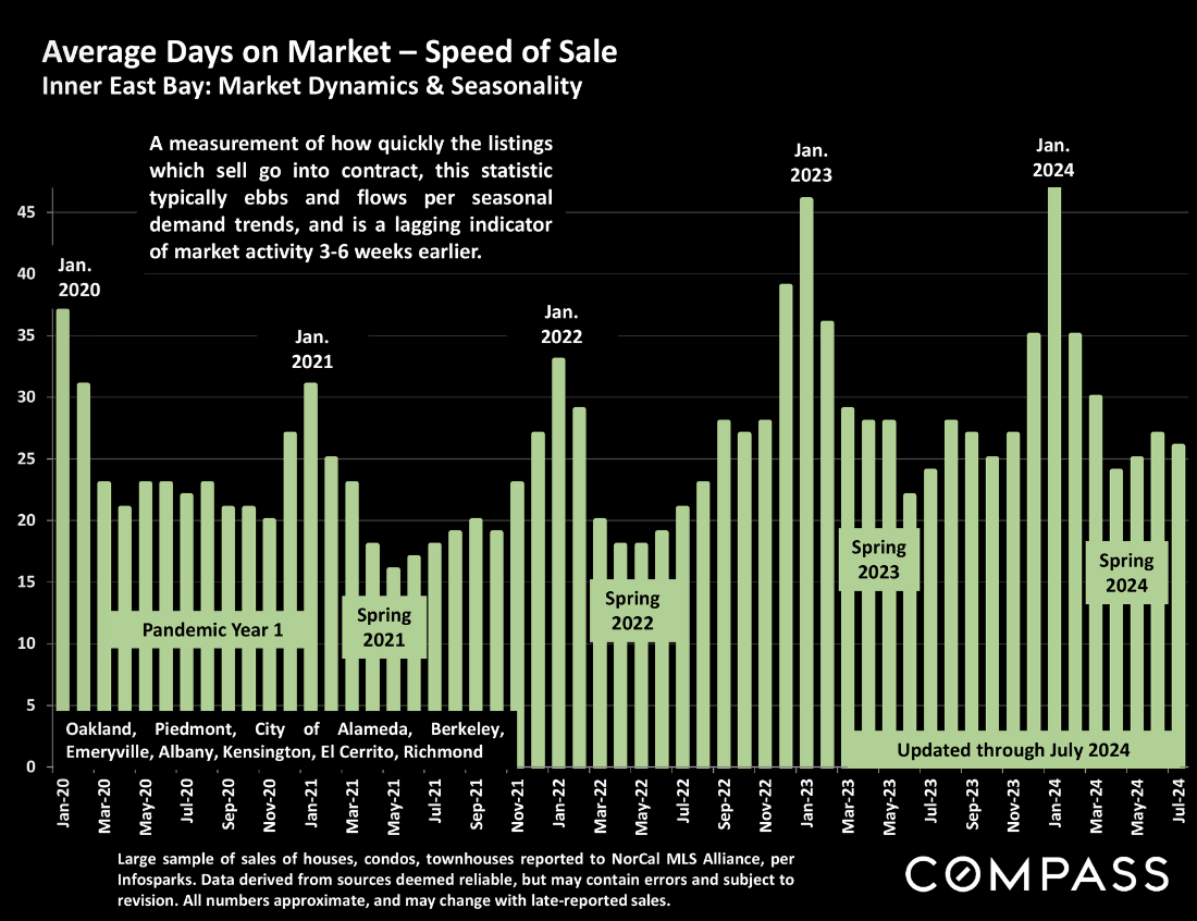 best time to sell a house in the bay area