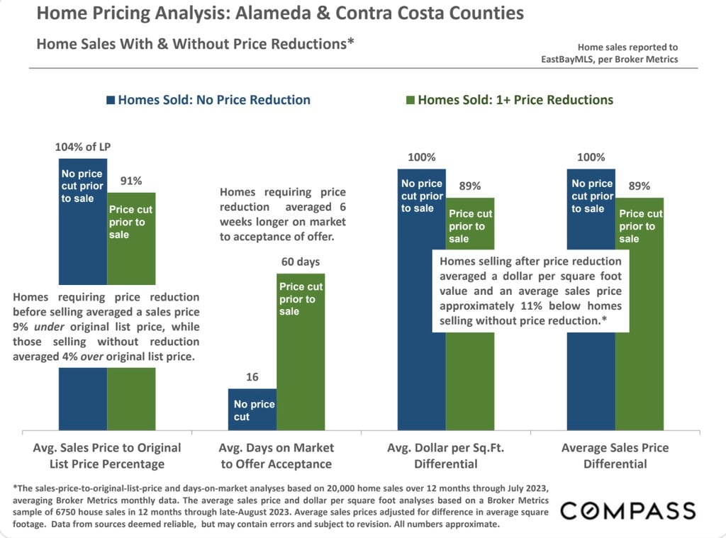 what happens when a house for sale is priced too high