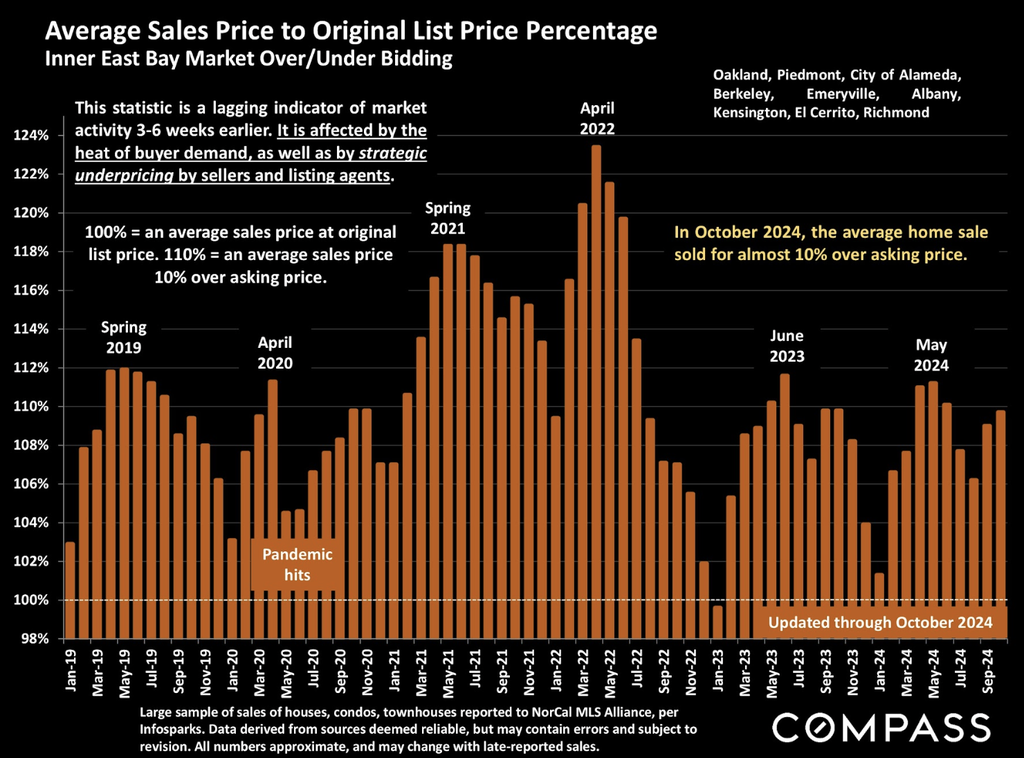 Berkeley home sale price trends