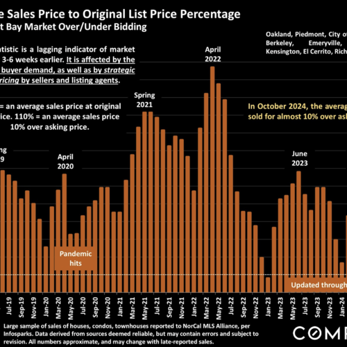 East Bay Real Estate Market Data - December 2024