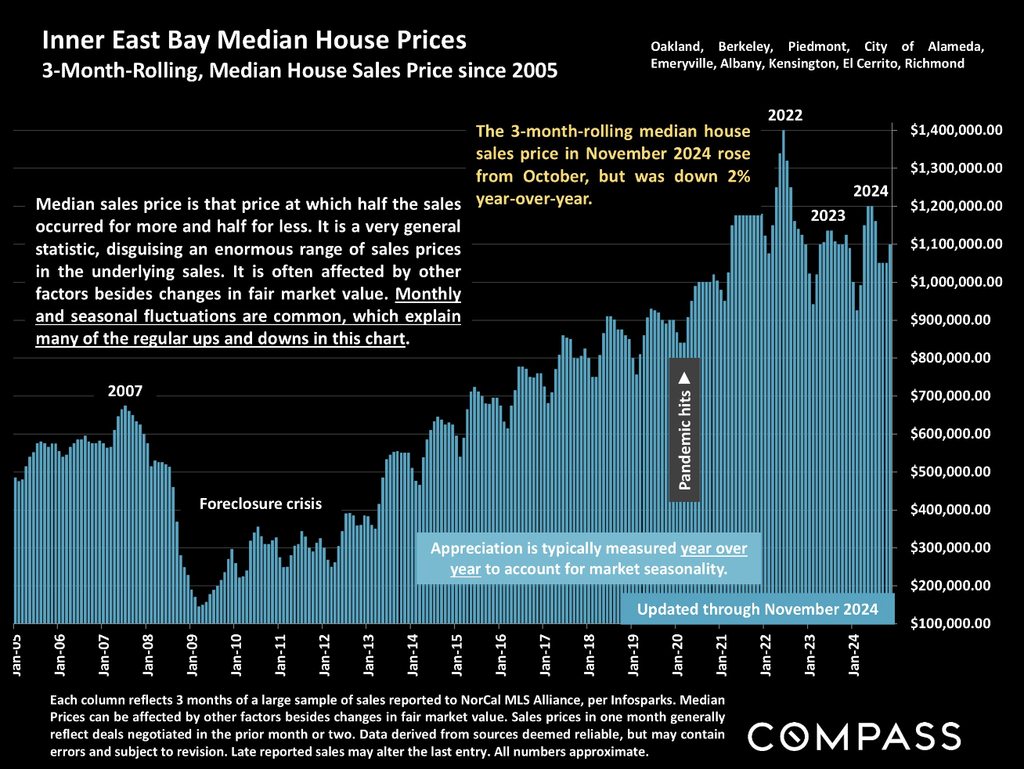 East Bay real estate price trends