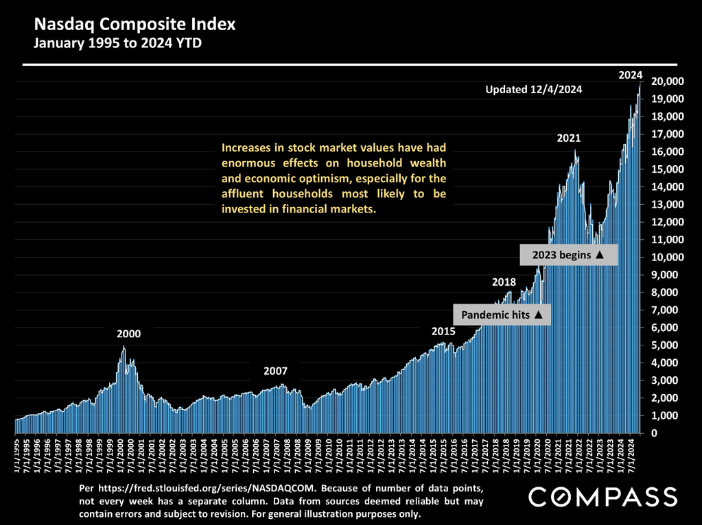 nasdaq chart over time by compass