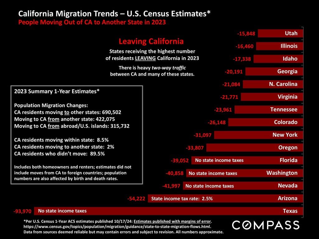 People leaving California go to these popular states