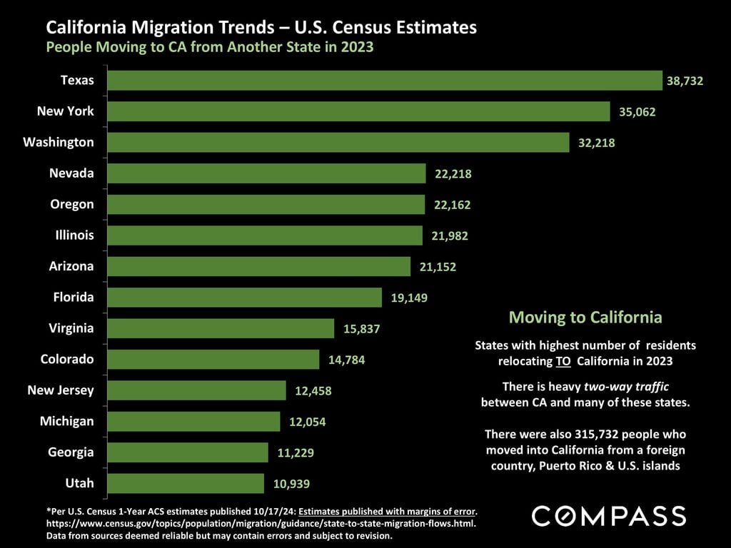 States people move from to California