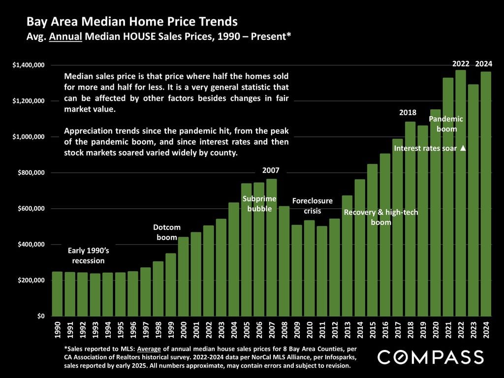 bay area median price trends chart