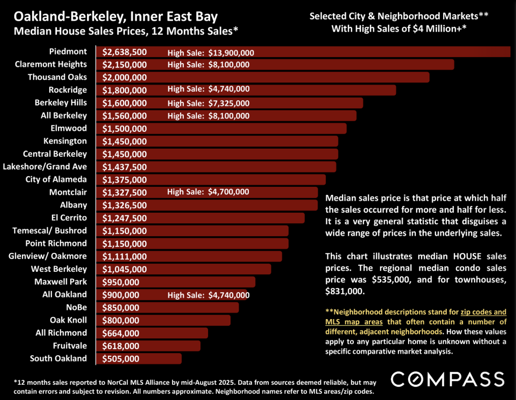 piedmont and berkeley real estate market data