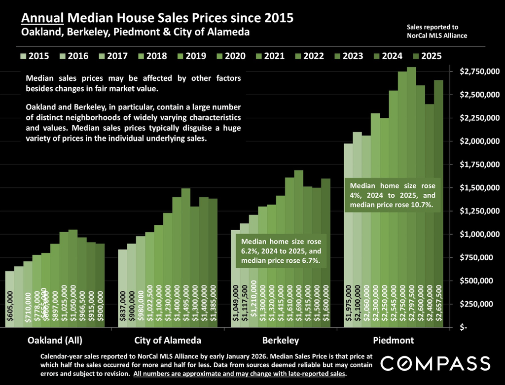 Compass East Bay real estate market statistics for Berkeley Piedmont Oakland