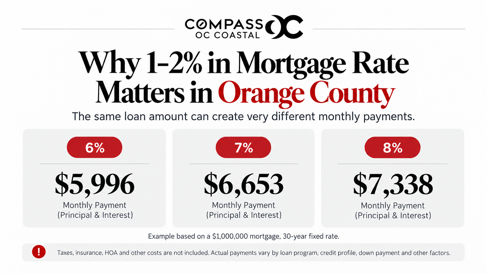 Mortgage Rate Impact in Orange County