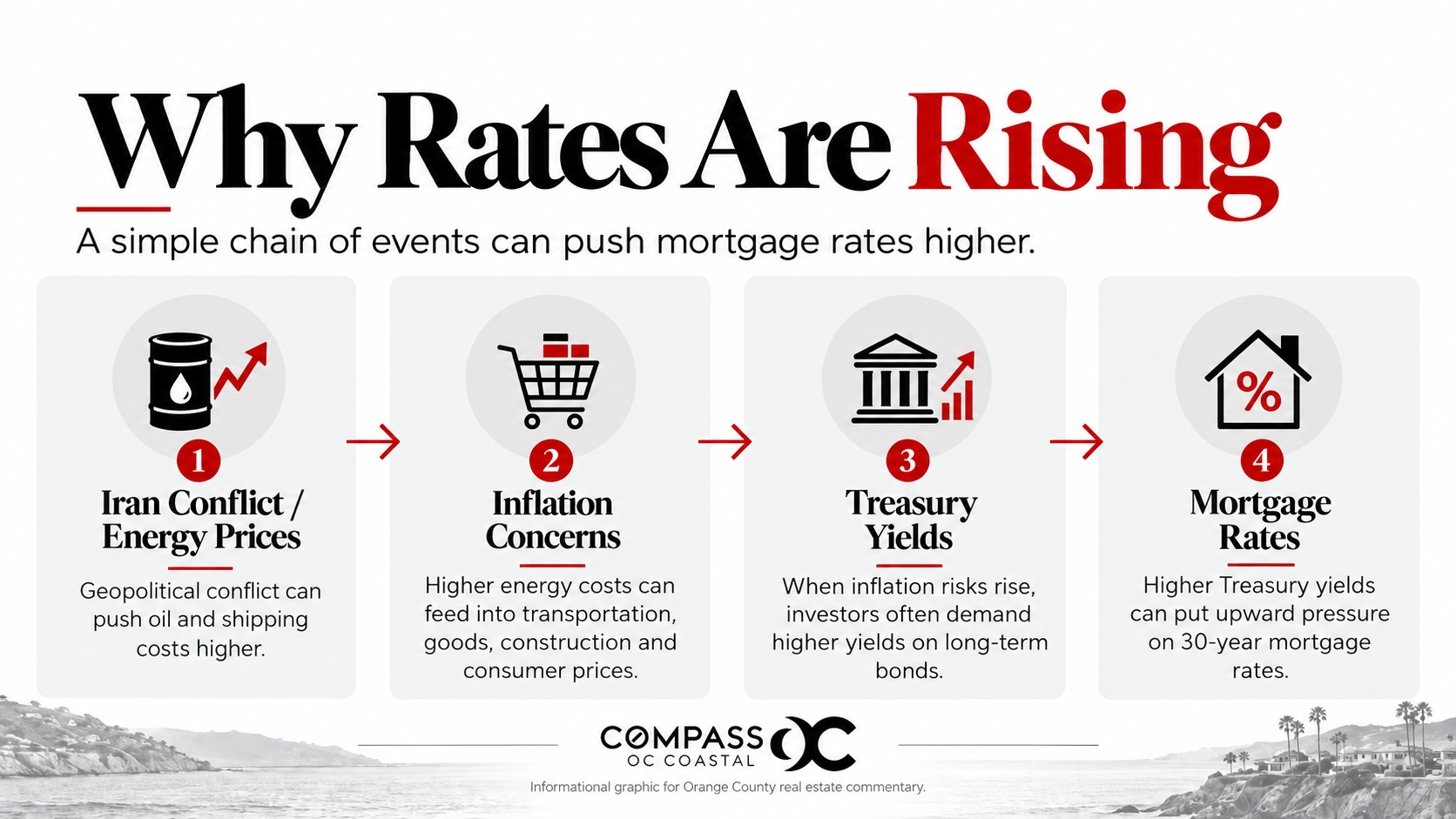 Why Mortgage Rates Are Rising