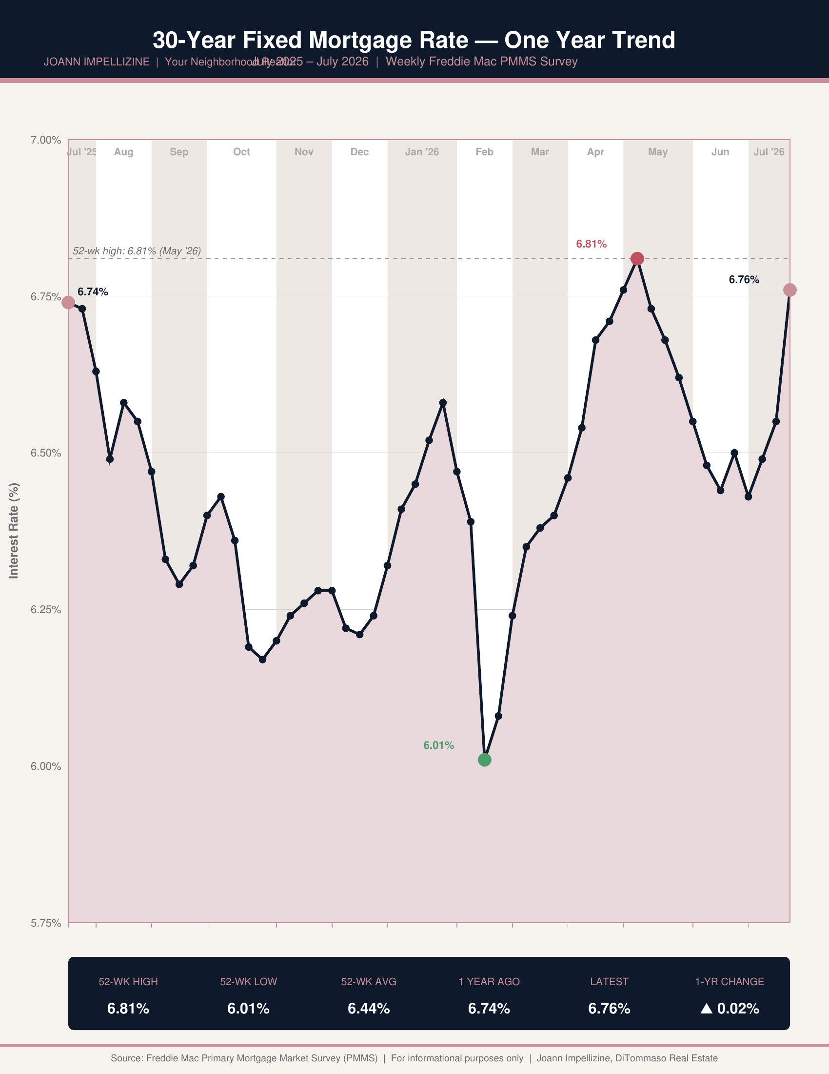 Chart showing the weekly 30-year fixed mortgage rate trend from July 2025 through July 2026