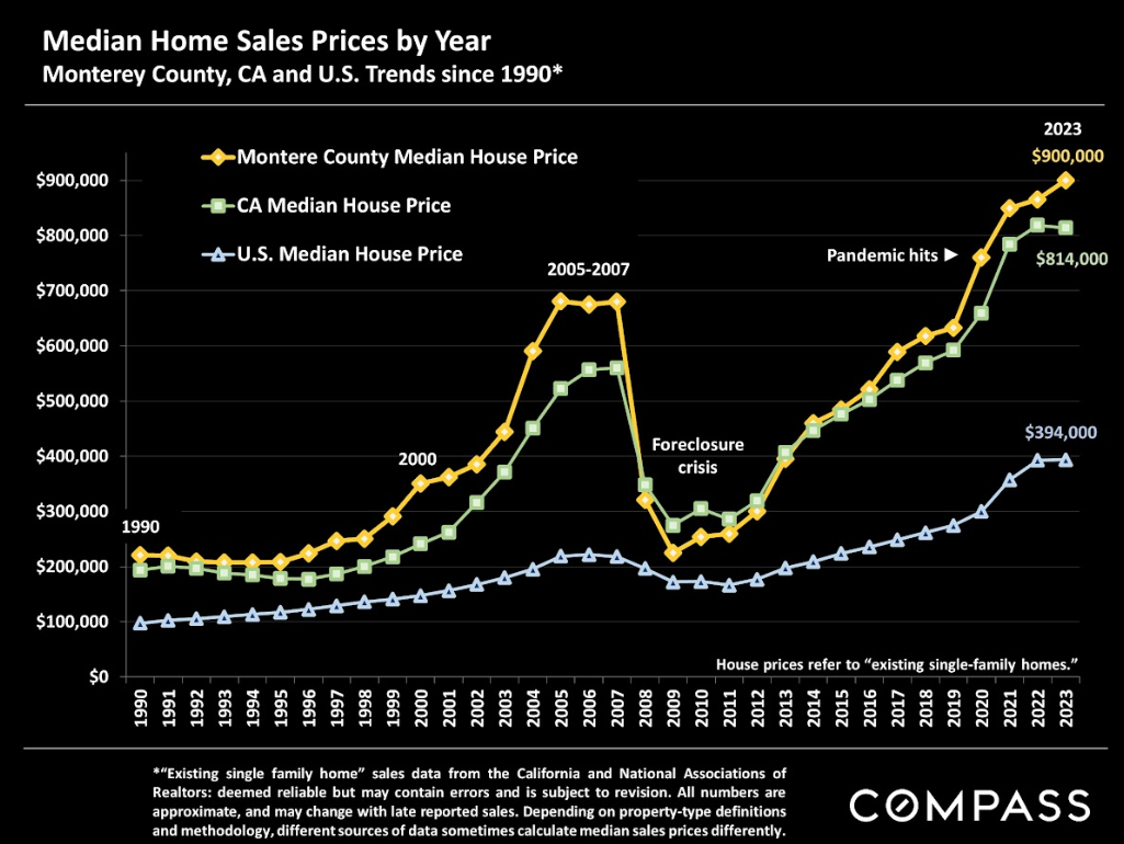 Monterey County Homes