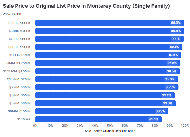 Real Estate in Carmel CA