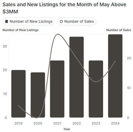 Luxury Home Sales Monterey
