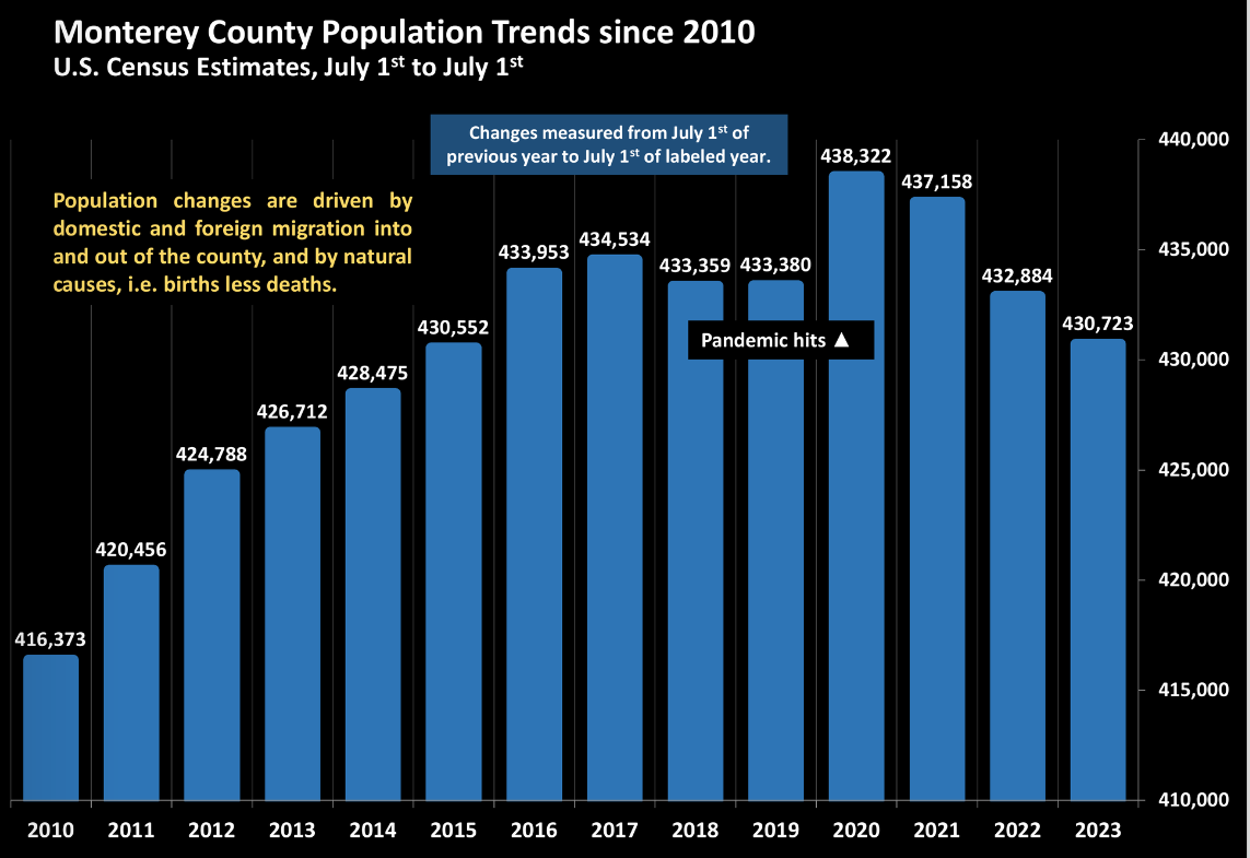 Monterey County Population Trends