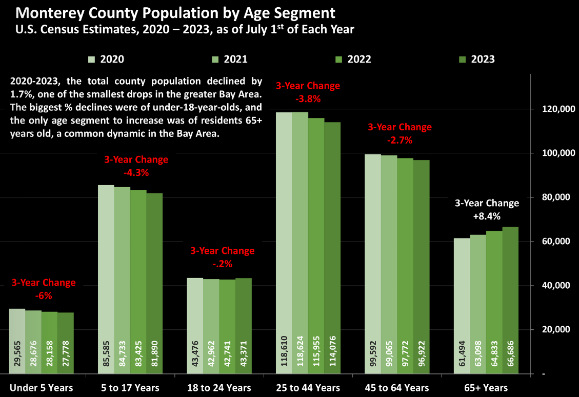 Monterey County Population by Age Segment