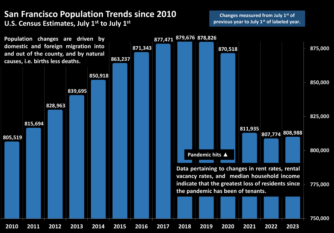 San Francisco Population Change
