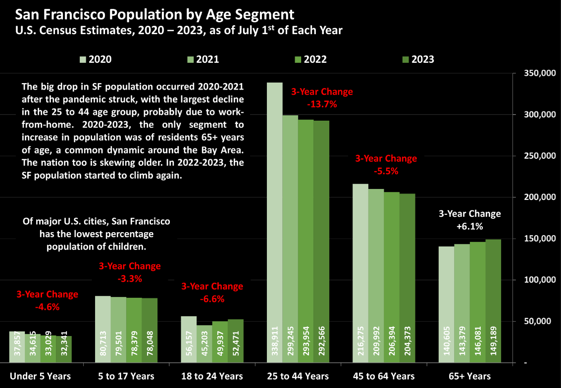 San Francisco age change