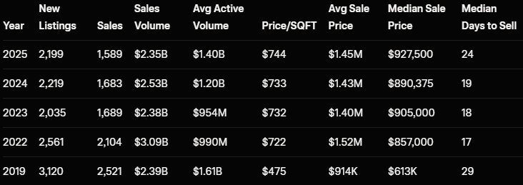 Monterey County Sales