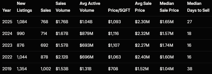 Monterey Peninsula Sales