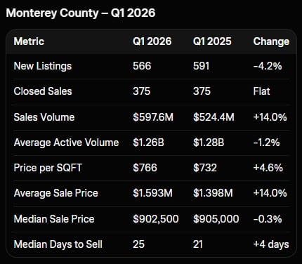 Monterey County Sales Stats