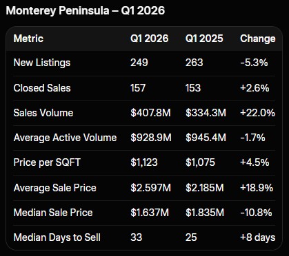 Monterey Peninsula Sales Stats