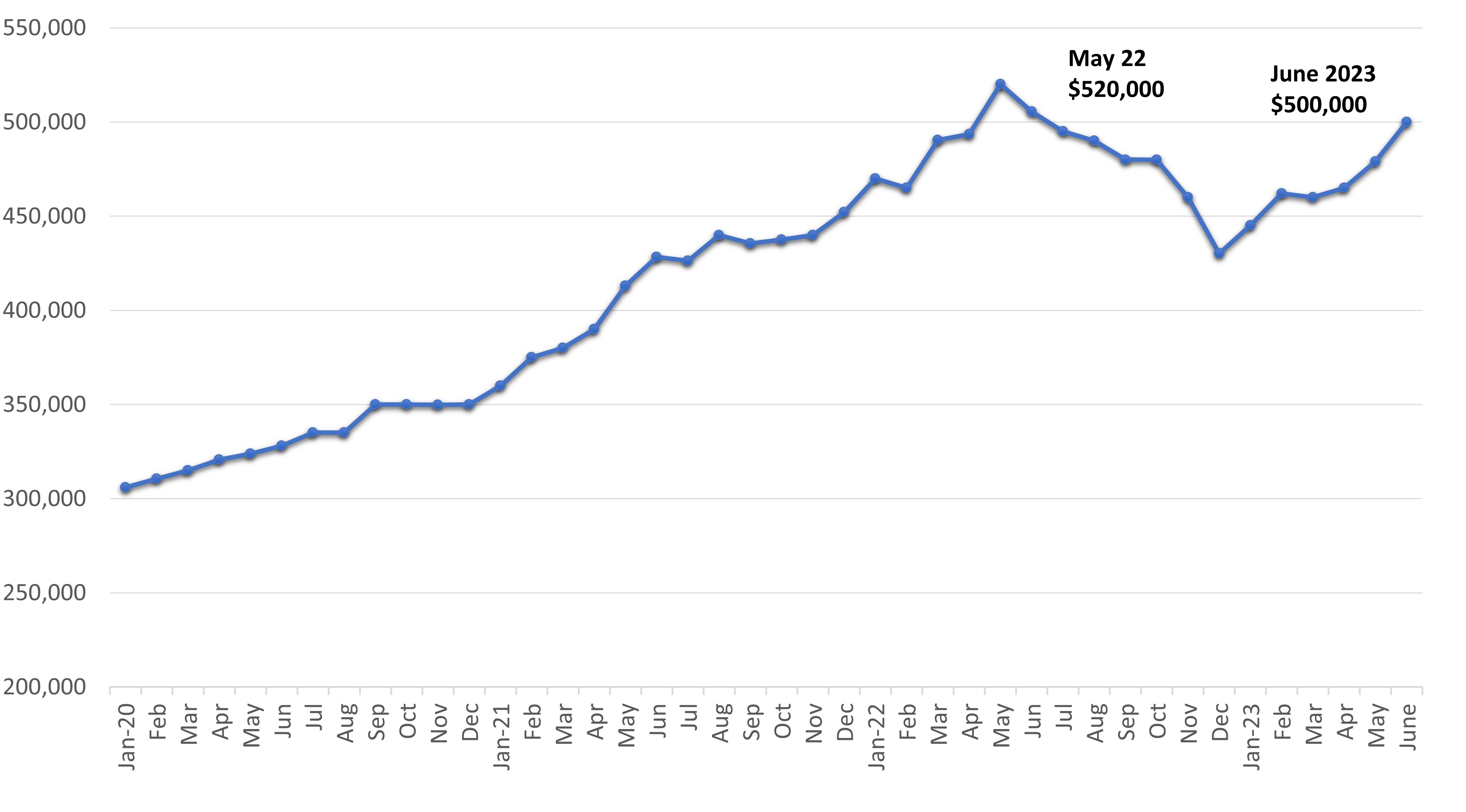 mesa real estate update