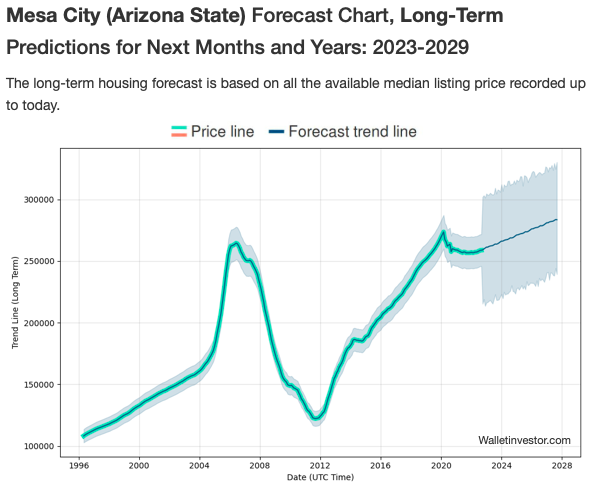 House sale predictions 2025