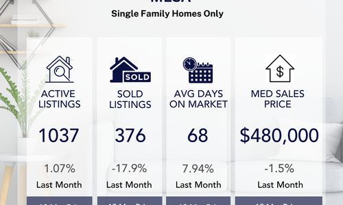 July Market updates