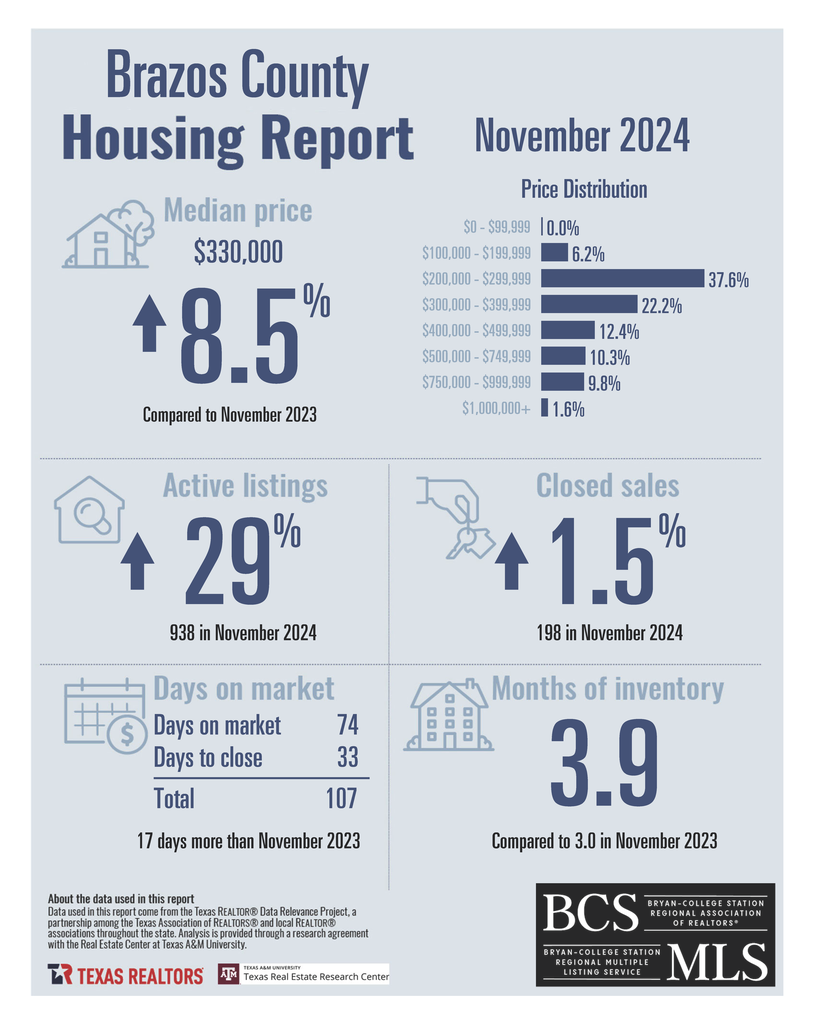 2024 November - Brazos