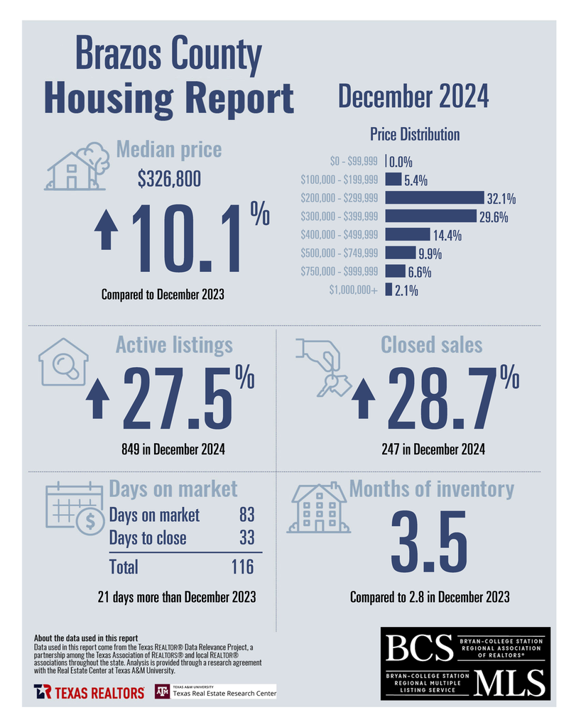 2024 December - Brazos