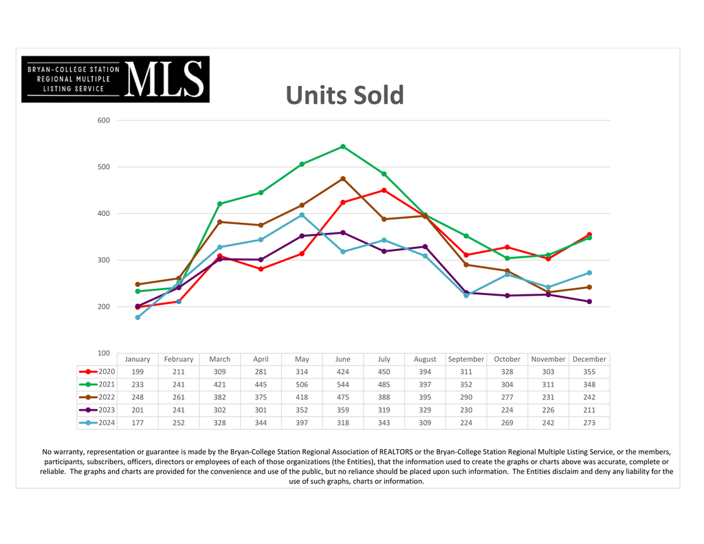 2024 December - Units_Sold