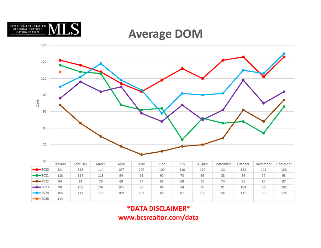 2025 January - Average_DOM