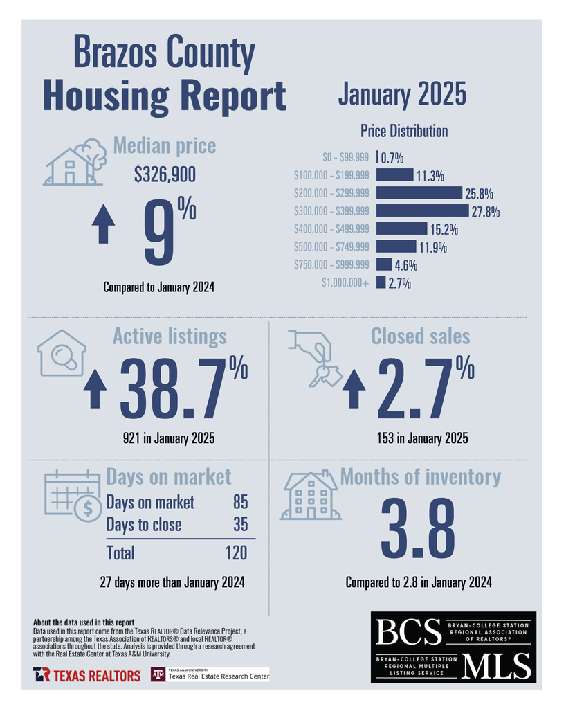 2025 January - Brazos