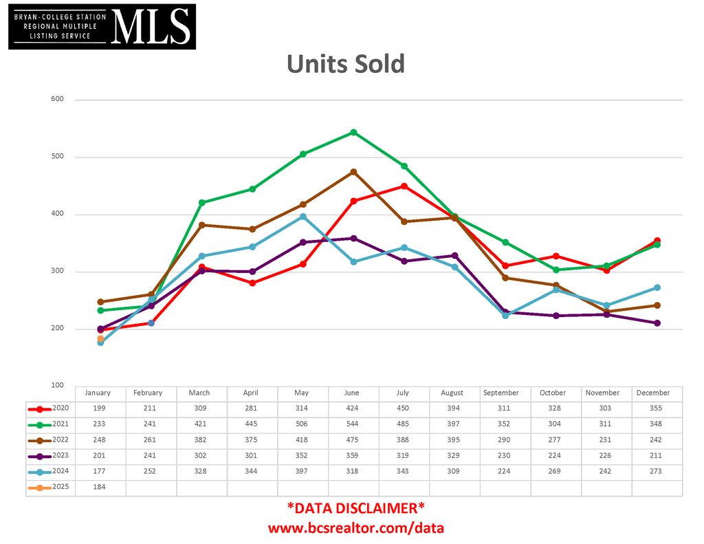 2025 January - Units_Sold