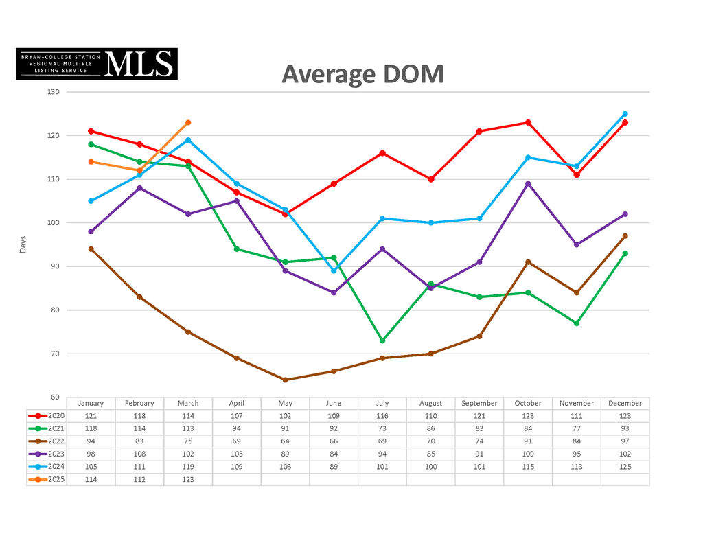 2025 March - Average_DOM
