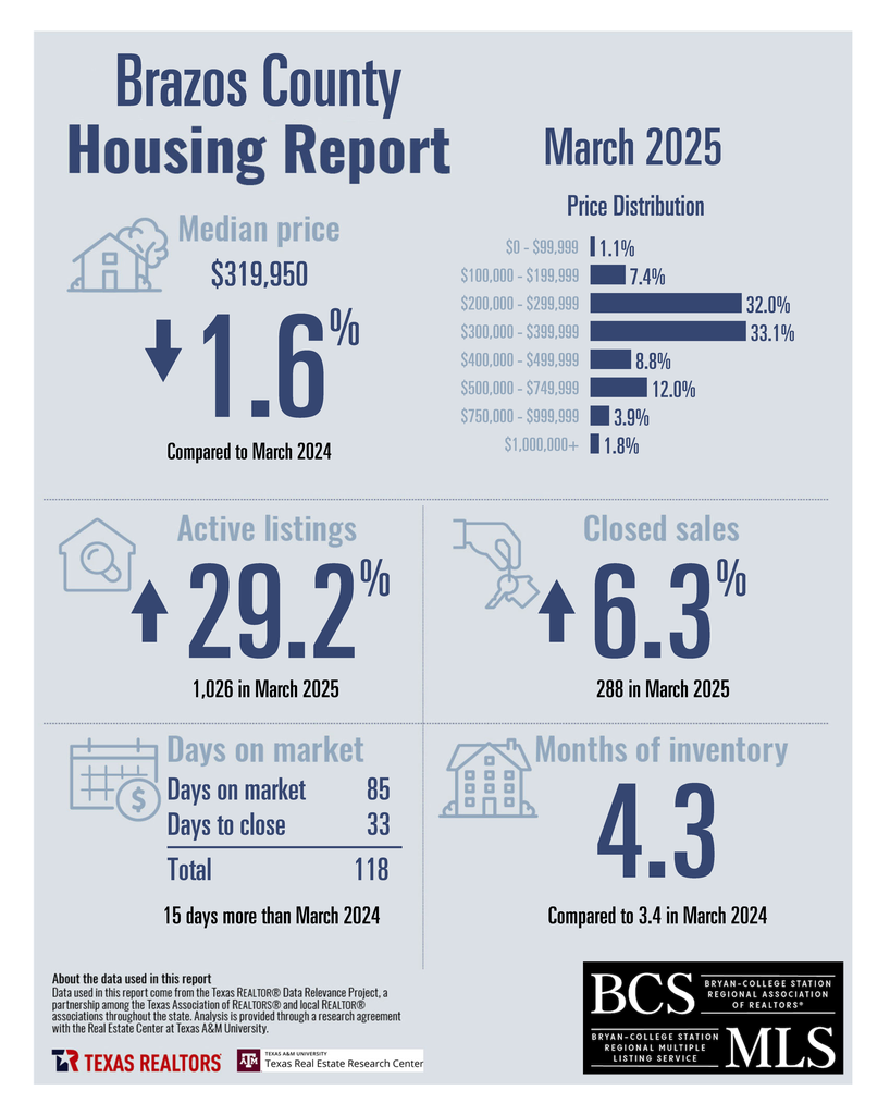 2025 March - Brazos