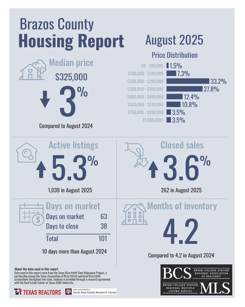 2025 August - Brazos Country