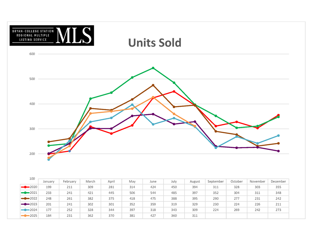 2025 August - Units_Sold