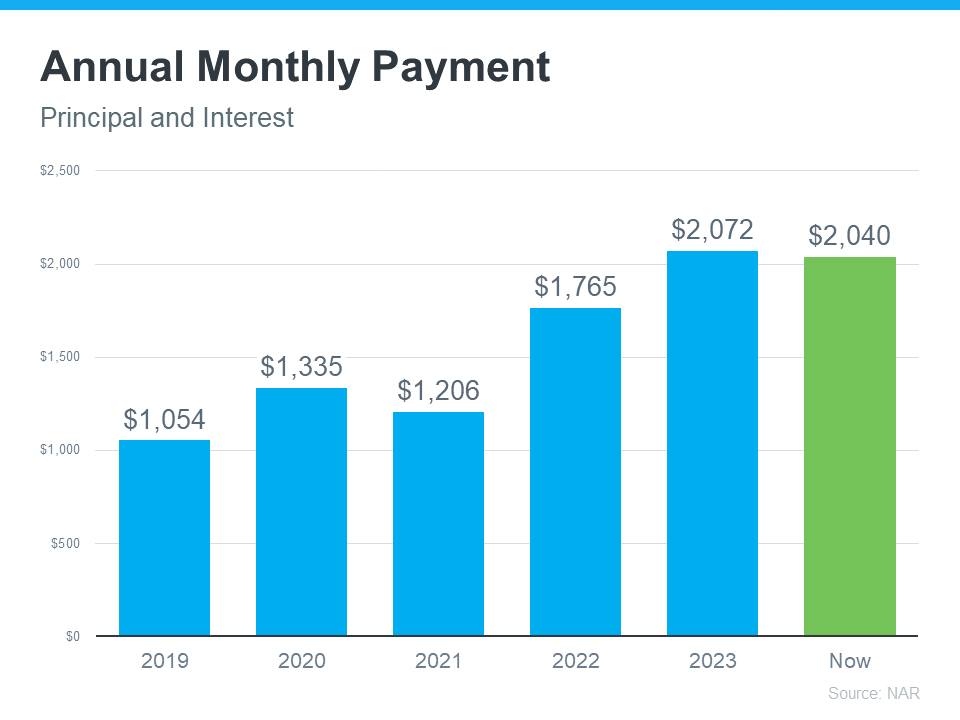 Chart: Annual Payments Compared for Last Five Years