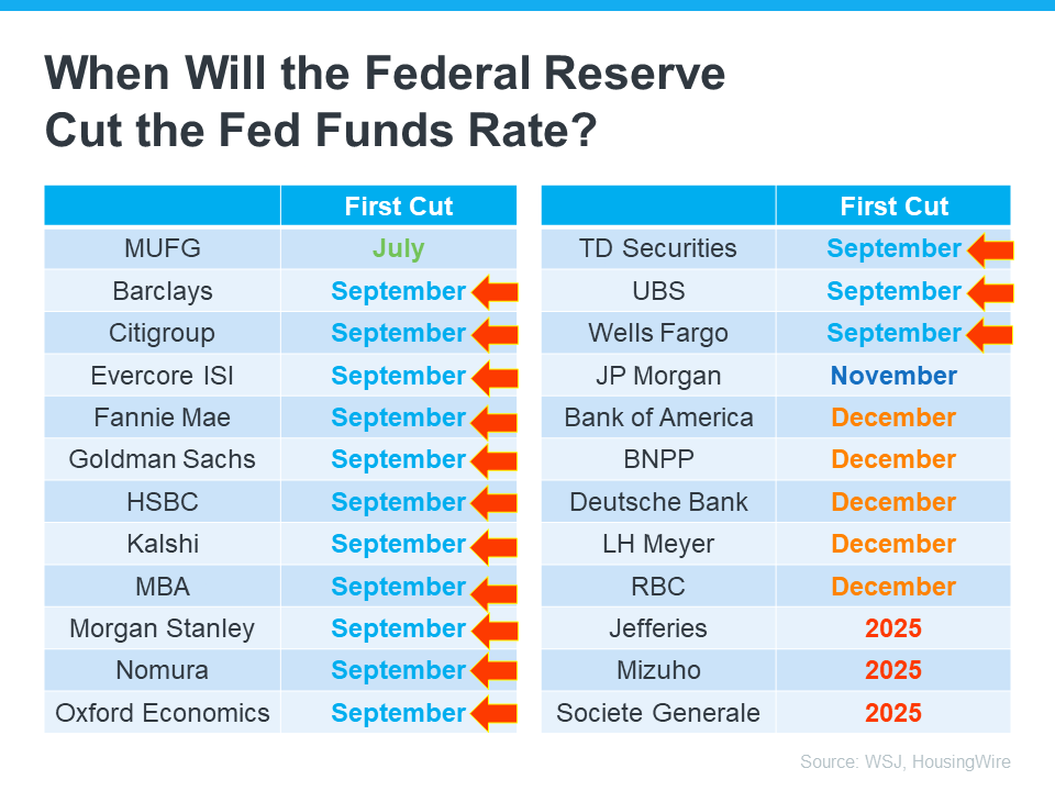 Chart: When Will the Federal Reserve Cut the Fed Funds Rate?