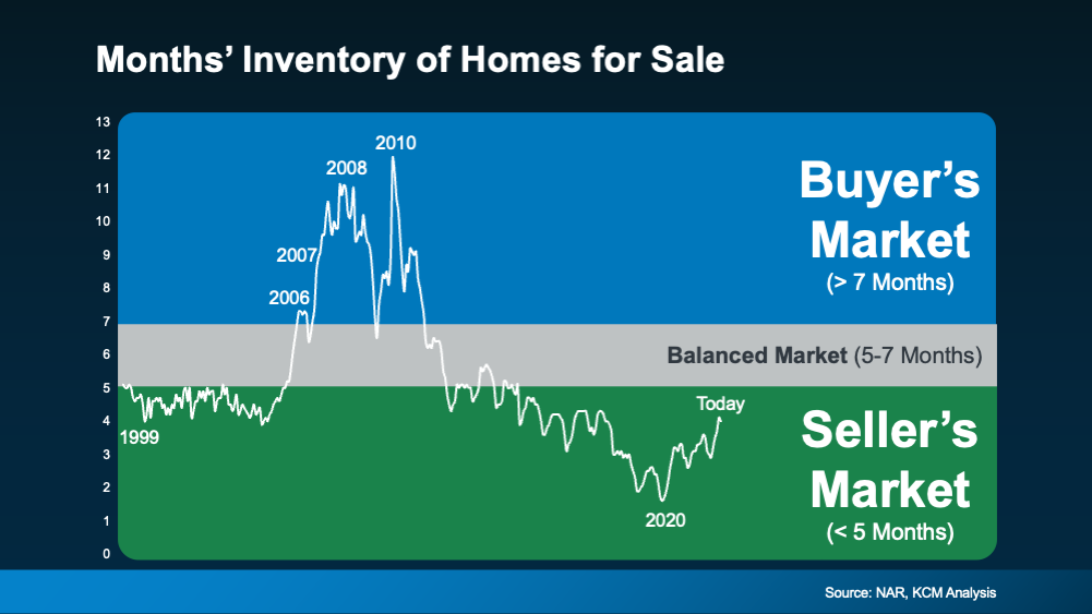 Thumbnail: Months' Inventory of Homes for Sale