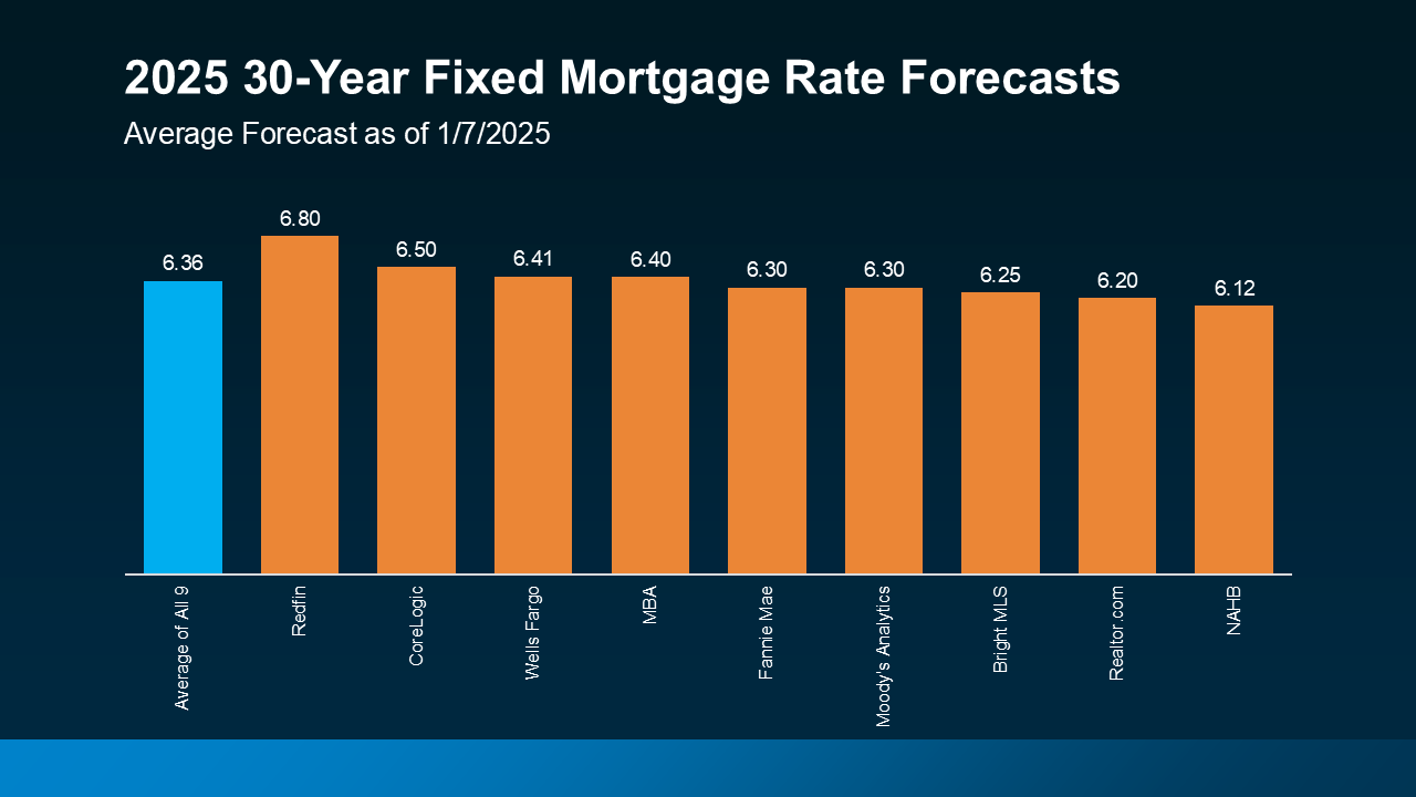 Chart: 2025 30 Year Mortgage Forecasts