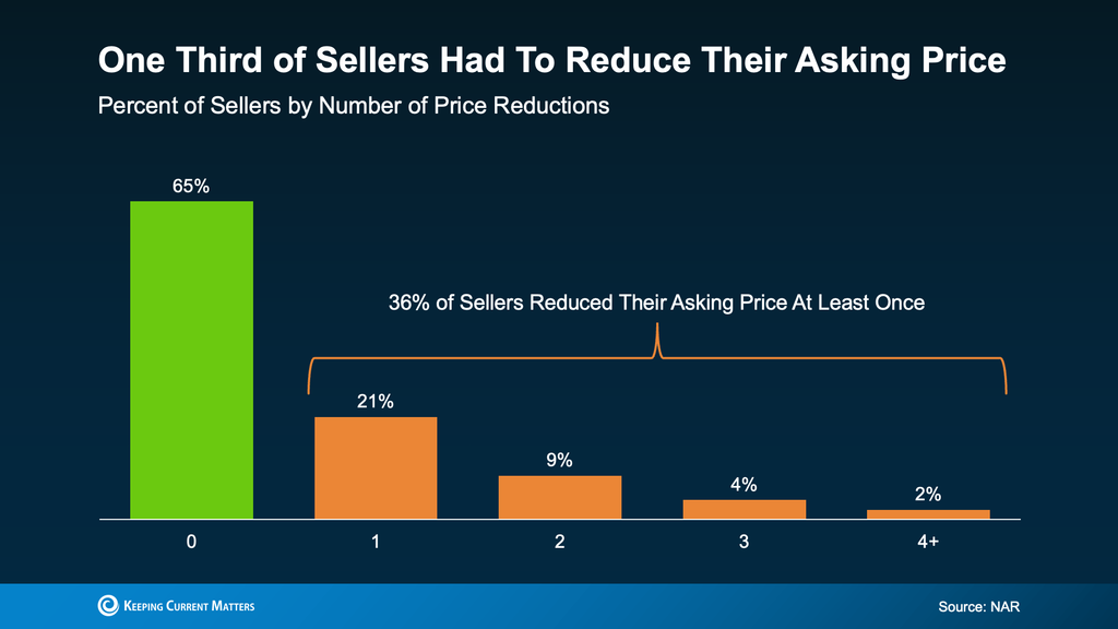 Chart: June 2025 Sellers Who had to reduce asking price