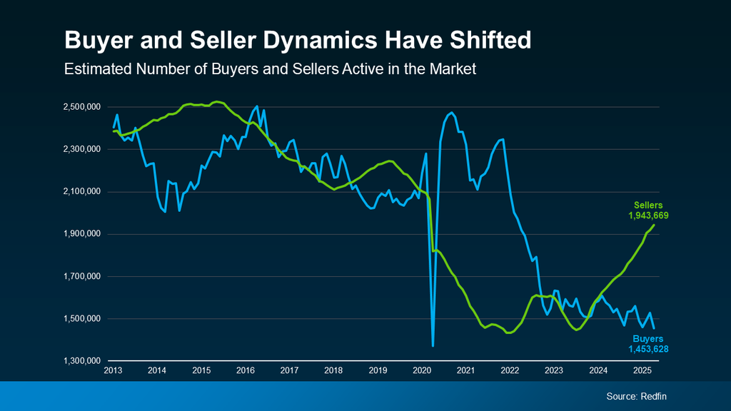 Chart: July2025 Buyer and Seller Dynamics Have Shifted